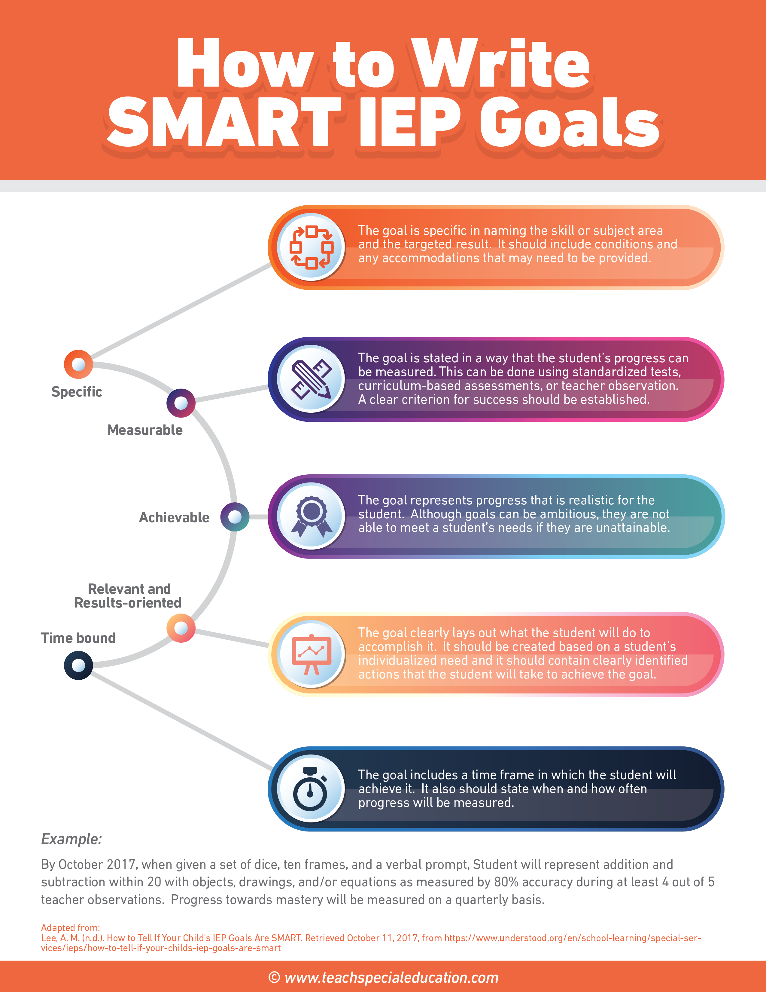How to Write SMART IEP Goals Teach Special Education